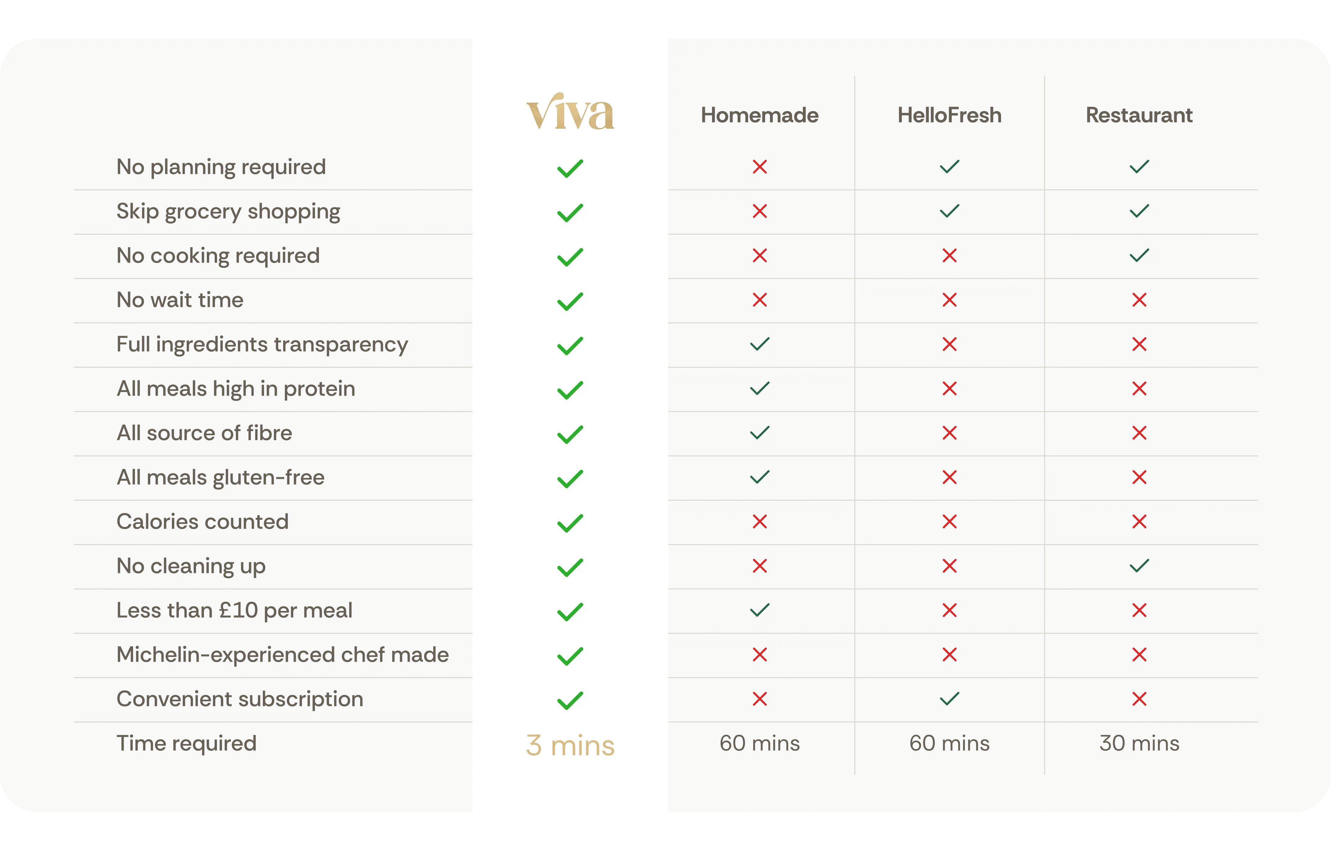 Viva vs Homemade Comparison Table